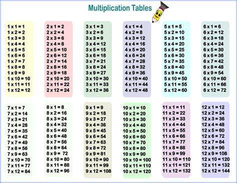 Multiplication Table Printable 1 12